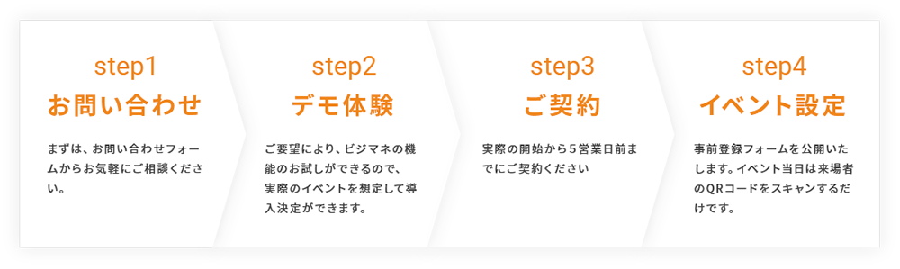 step1 お問い合わせ　step２ デモ体験　step3 ご契約　step4 イベント設定